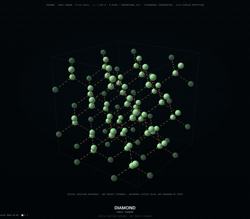 Kymtx Atomic opening on diamond: a cubic carbon lattice of pale green atoms joined by dashed bonds inside its cell outline, with the line DIAMOND, cubic carbon, Fd-3m number 227, a = 3.567 angstrom, eight atoms per conventional cell, and the note crystal structure reference, not project Evidence