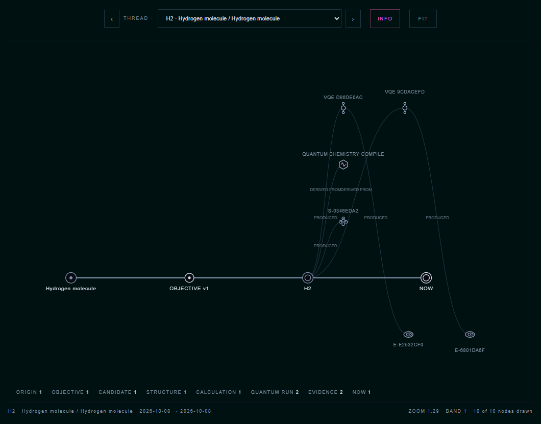 Kymtx Corpus on a hydrogen-molecule thread: a line from the origin through OBJECTIVE v1 and the H2 structure to NOW, with arcs rising to a quantum chemistry compile node and two VQE runs and falling to two Evidence nodes, edges labelled derived from and produced, and counts by kind beneath