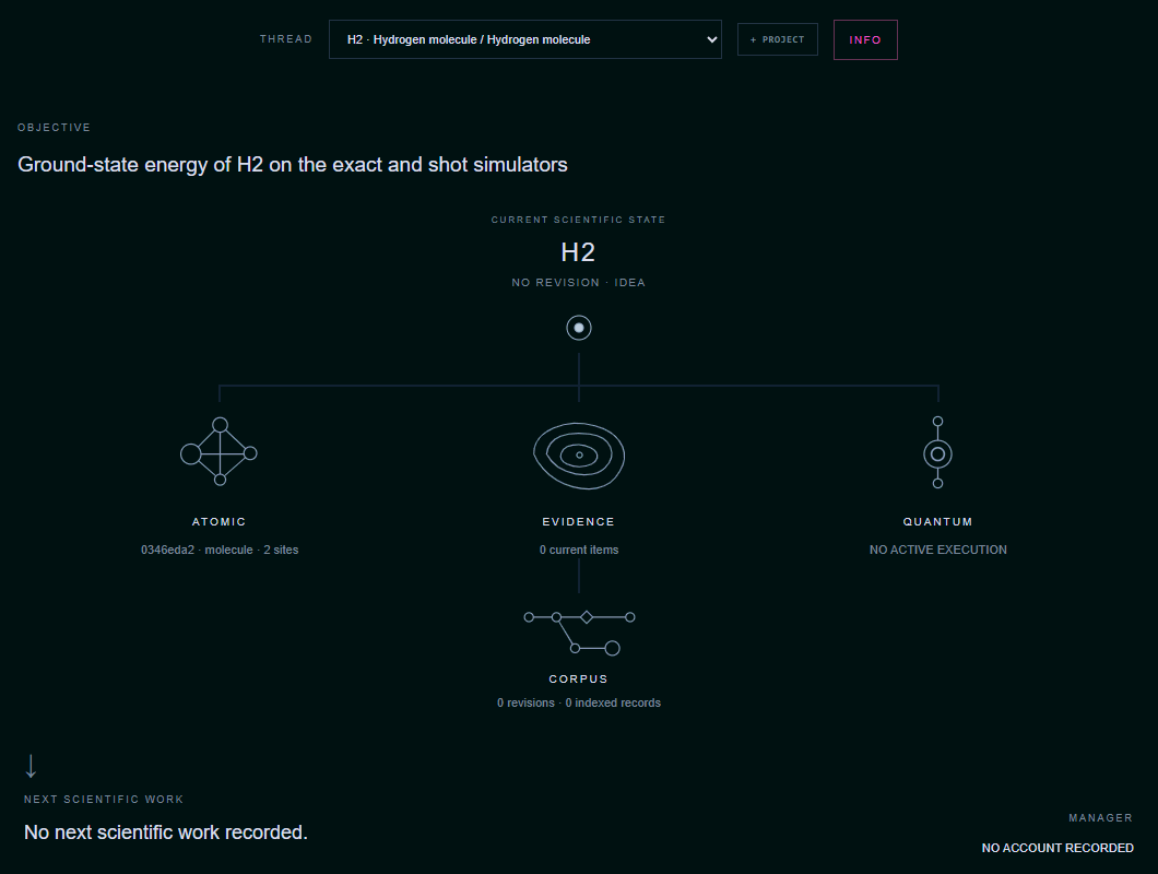 The Kymtx Workbench on a hydrogen-molecule thread: the objective Ground-state energy of H2 on the exact and shot simulators, and the current scientific state drawn as a tree with Atomic, Evidence, Quantum and Corpus nodes, the next scientific work and the Manager's account beneath